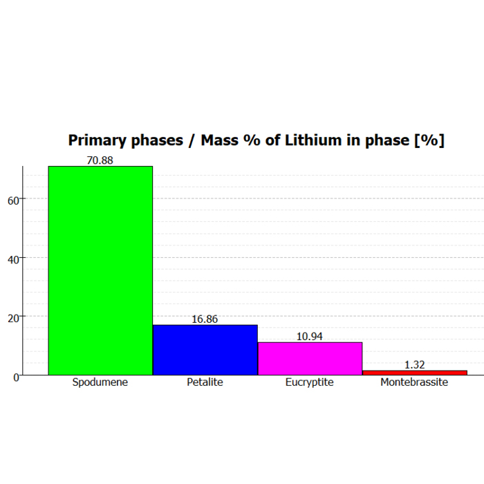 Lithium-Elementarabscheidung durch TESCAN TIMA