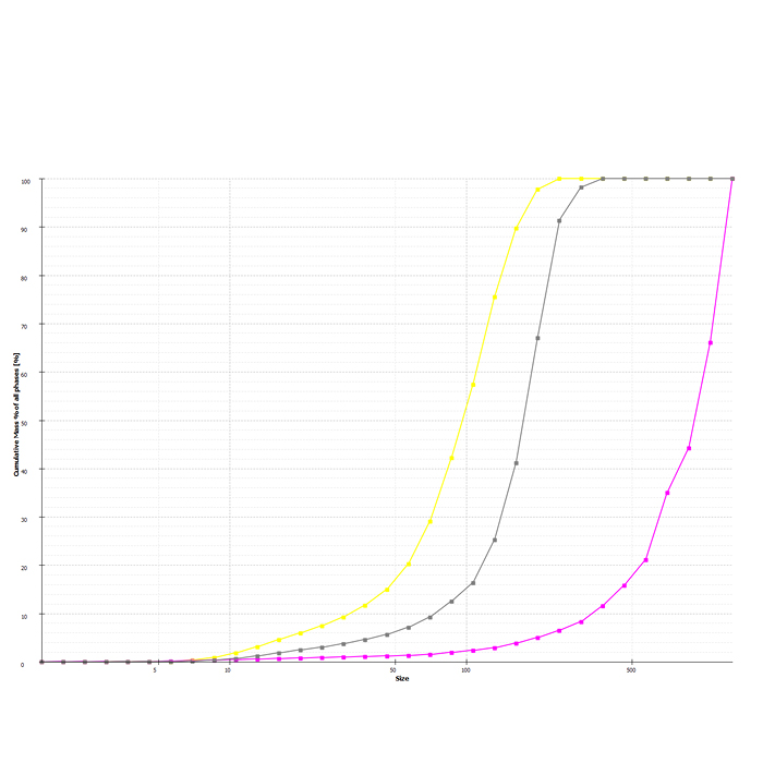 Korngrößenverteilung von Erzproben aus TESCAN TIMA