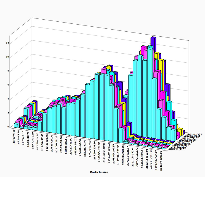 Analyse der Partikelgrößenverteilung mit TESCAN TIMA